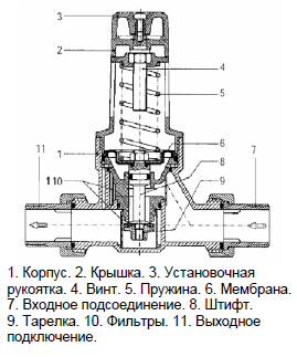 Редуктор давления в разрезе.